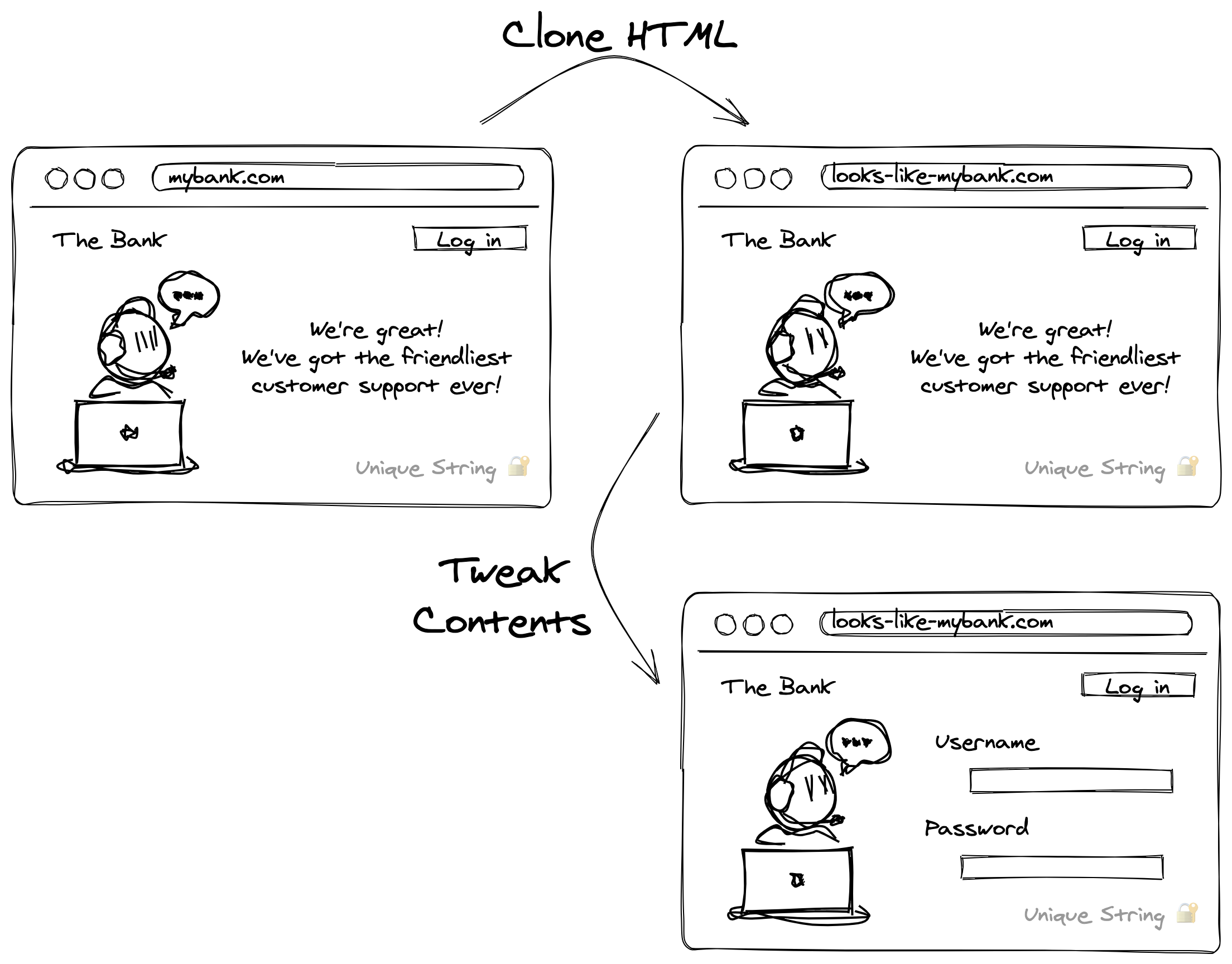 A flow chart showing firstly a real bank website, secondly a clone of the bank's website, and finally a tweaked clone of the bank's website with a form asking for personal details.