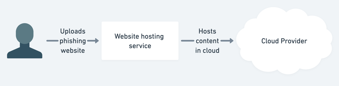 While the phishing site is ultimately hosted with a cloud provider, it's the hosting service you should report abuse to.